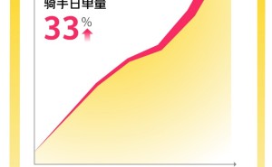 7月周末美团骑手日收入增长111%，超40万众包骑手日入500元以上