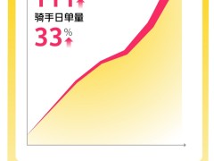 7月周末美團騎手日收入增長111%，超40萬眾包騎手日入500元以上