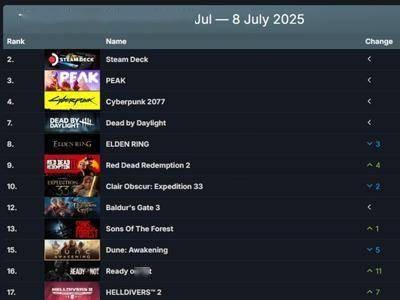 Steam周销榜：《PEAK》蝉联冠军，夏促助力大作回归，《怪猎荒野》低调回榜