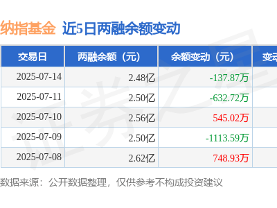 纳指基金7月14日融资动态：净买入874万，融券零交易，余额下滑0.55%