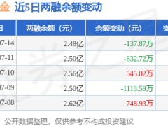 納指基金7月14日融資動(dòng)態(tài)：凈買(mǎi)入874萬(wàn)，融券零交易，余額下滑0.55%