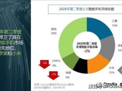2025年Q2全球手機出貨量榜單：三星領跑，小米穩居中國廠商首位