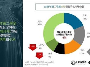 2025年Q2全球手機(jī)出貨榜：三星蘋果領(lǐng)跑，小米蟬聯(lián)中國廠商冠軍