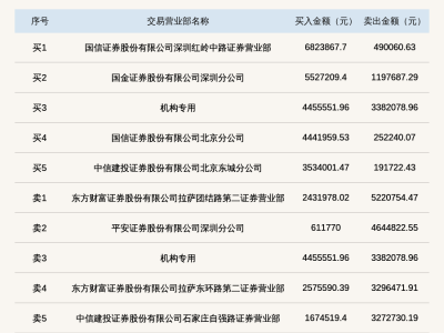 广咨国际振幅近38%登龙虎榜，国信证券深圳营业部买入近682万