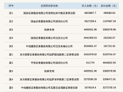 廣咨國際振幅近38%登龍虎榜，國信證券深圳營業(yè)部買入近682萬