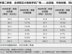 Q2全球&中國(guó)智能手機(jī)銷量TOP5揭曉：小米海外領(lǐng)先，華為國(guó)內(nèi)奪冠，榮耀缺席