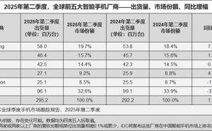 Q2全球&中国智能手机销量TOP5揭晓：小米海外领先，华为国内夺冠，荣耀缺席