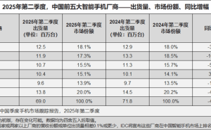 2025Q2全球手机市场份额揭晓：小米全球稳健，华为中国登顶