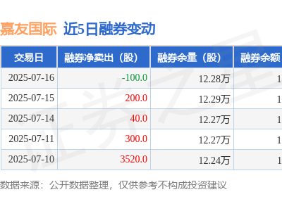 嘉友国际7月16日融资动态：净买入负110万，融资融券余额达2.73亿