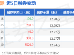 嘉友國(guó)際7月16日融資動(dòng)態(tài)：凈買入負(fù)110萬(wàn)，融資融券余額達(dá)2.73億
