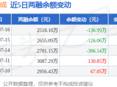 納指大成7月16日融資動(dòng)態(tài)：凈買入下滑，融資融券余額降至2518.1萬(wàn)元