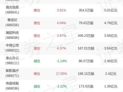 廣發(fā)科創(chuàng)50ETF中報出爐：中芯國際成陸志明第一大重倉股