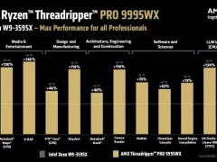 AMD线程撕裂者PRO 9000WX系列发布：旗舰款售价破万，性能强劲