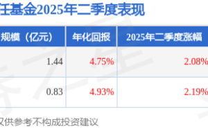 王卫林二季度战绩揭晓：光大创业板量化优选A基金领跑，涨幅达2.19%