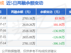 納指大成7月18日融資凈買入超80萬，融資融券余額小幅上漲