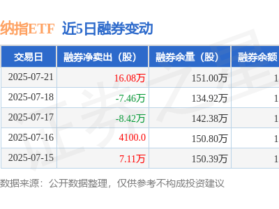 纳指ETF融资动态：7月21日净买入441万，融资融券余额微涨至12.8亿