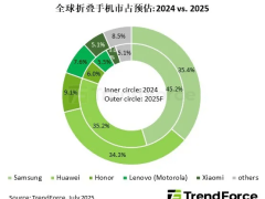 2025年折疊手機(jī)市場(chǎng)展望：出貨量近2000萬，華為市占率超三成