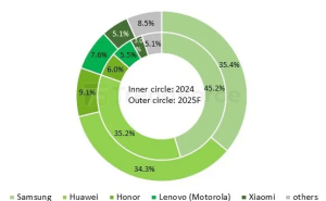 2025年折叠手机市场展望：出货量近2000万，华为市占率超三成
