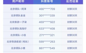 严打“帅哥/美女带团游北京”套路，抖音生活服务处置违规招徕类视频14466条