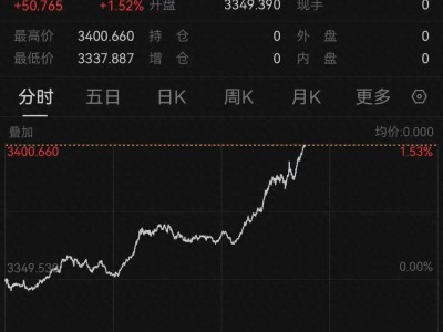 金价飙升！国际黄金突破3400美元/盎司，国内金饰价格紧跟上涨