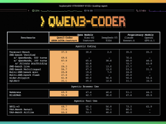 阿里发布Qwen3-Coder，AI编程模型性能直追Claude4，开源赋能全球开发者