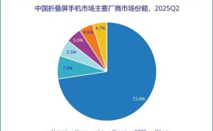 2025年Q2中国折叠屏手机出货量下滑，华为市场份额超七成领跑