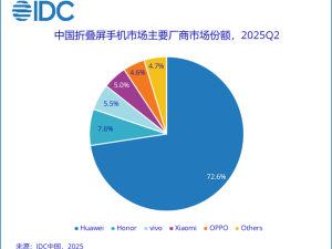 IDC报告：中国折叠屏手机Q2华为领跑，市场份额超七成，vivo重返前三