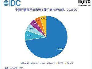 IDC报告：Q2中国折叠屏手机出货下滑14%，华为领跑市场占比超七成