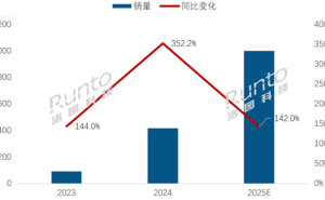 2025年中国MiniLED电视市场大热，预计年销量将超千万台