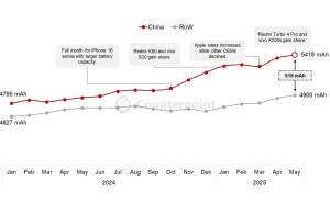 中国智能手机电池容量领跑全球：2025年5月平均达5418mAh