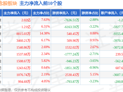 中芯国际概念股7月28日微跌，汉钟精机领跌，资金净流出情况如何？