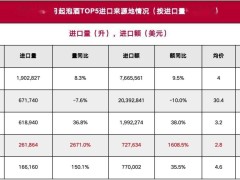 俄罗斯葡萄酒抢滩中国市场，起泡酒上半年对华出口激增引关注！