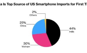 印度崛起！成美智能手机最大制造国，但iPhone生产良率较中国低约10%