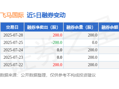 飞马国际7月28日融券新动向，融资融券余额降至3.07亿元