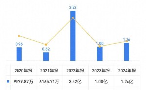纳尔股份半年报：现金流激增644%，游爱国掌舵多家公司表现如何？