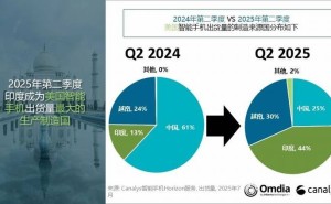 美智能手机制造版图重塑：印度崛起，中国地位被超越