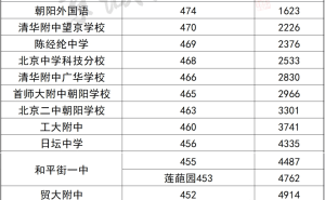 北京高中统招分数线揭晓：今年录取有哪些新变化？