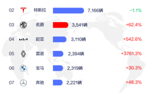 2025上半年比亚迪领跑全球多个新能源汽车市场