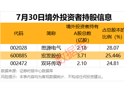 北交所新股N鼎佳开盘大涨超4倍，外资爆买哪些股？融资净买入TOP榜揭晓