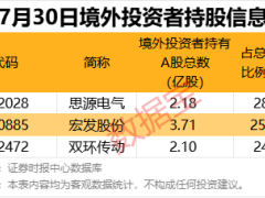 北交所新股N鼎佳开盘大涨超4倍，外资爆买哪些股？融资净买入TOP榜揭晓