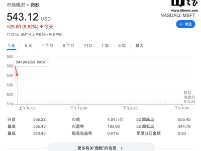 微软市值飙升，紧随英伟达之后突破4万亿美元大关！