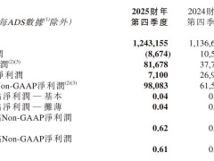 新东方2025财年Q4营收增9.4%，经营亏损，新业务增长强劲