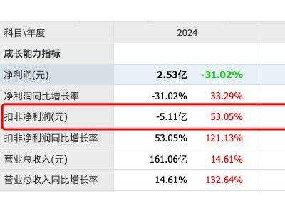 三安光電2.39億美元并購(gòu)破產(chǎn)LED巨頭，能否扭轉(zhuǎn)連續(xù)三年扣非凈利潤(rùn)虧損？
