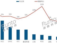 2025上半年中國顯示器線上銷量大增近三成，HKC、AOC等品牌領跑市場
