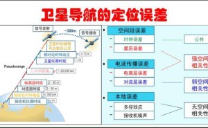GNSS高精度校正全解析：提升定位精度的关键技术与方法