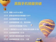 真我手機全球銷量破3億，持續(xù)引領(lǐng)科技潮流，深耕年輕市場