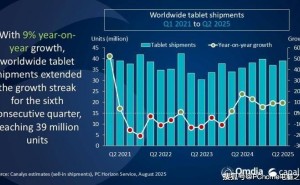 2025年Q2全球平板出货量大增9% 苹果继续领跑市场