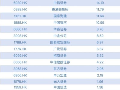 港股券商板塊火爆！外資中資齊搶籌，未來增長動力足嗎？