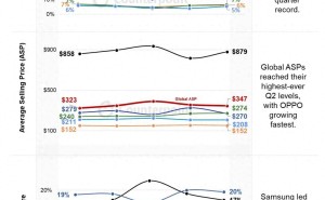 2025年Q2全球智能手机营收榜：苹果领跑，OPPO黑马跃居第三
