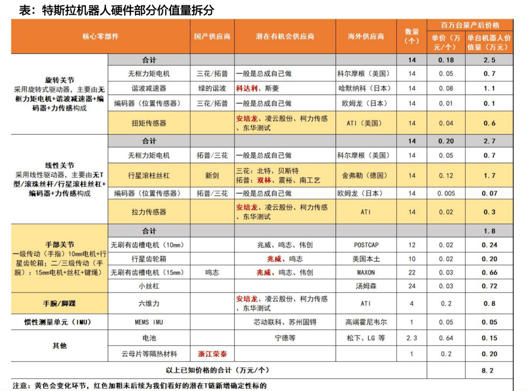 特斯拉人形机器人变化